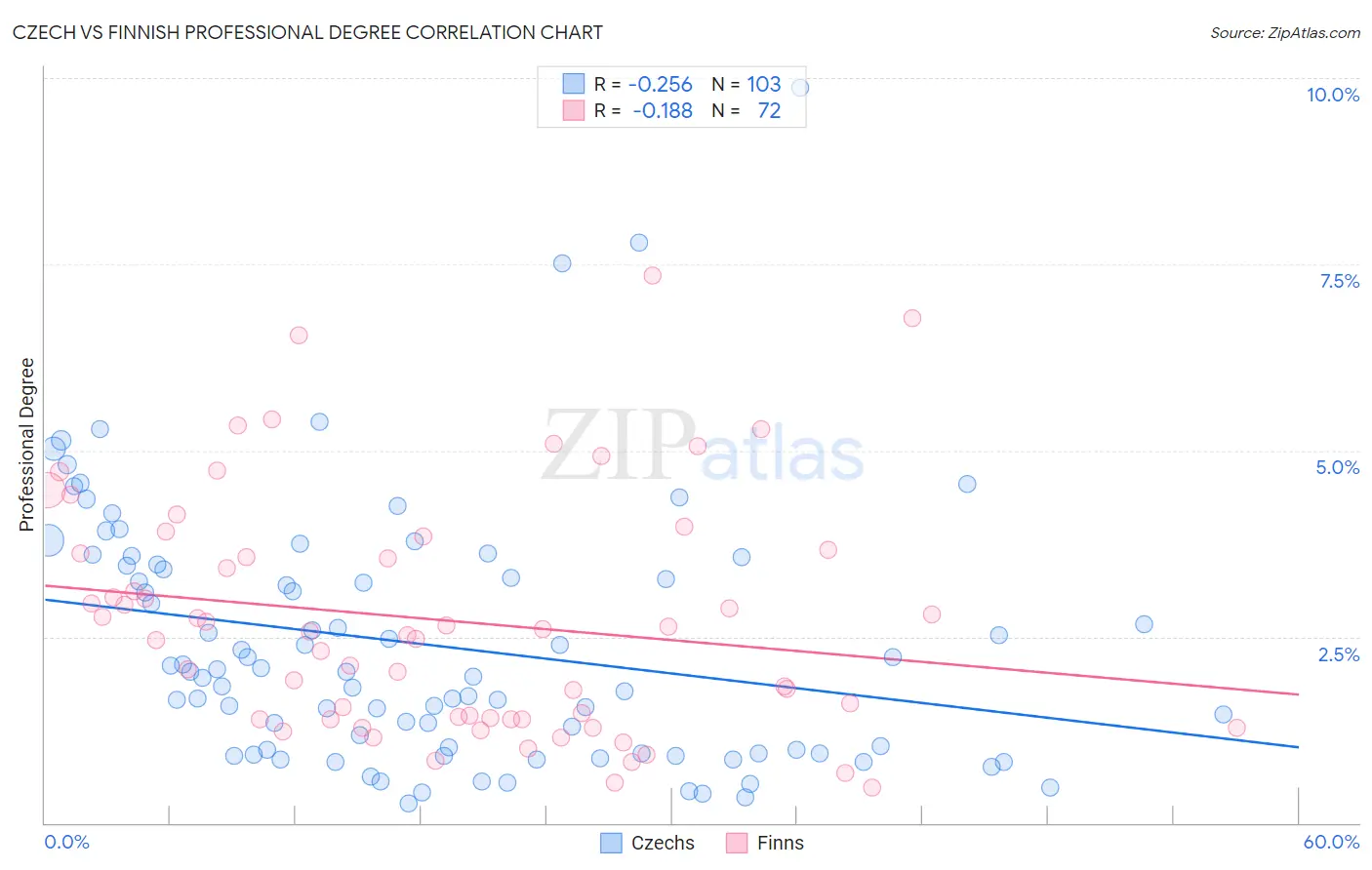 Czech vs Finnish Professional Degree
