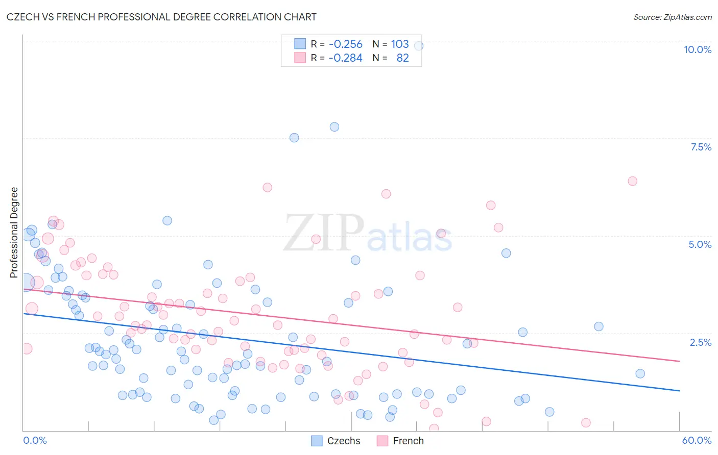 Czech vs French Professional Degree