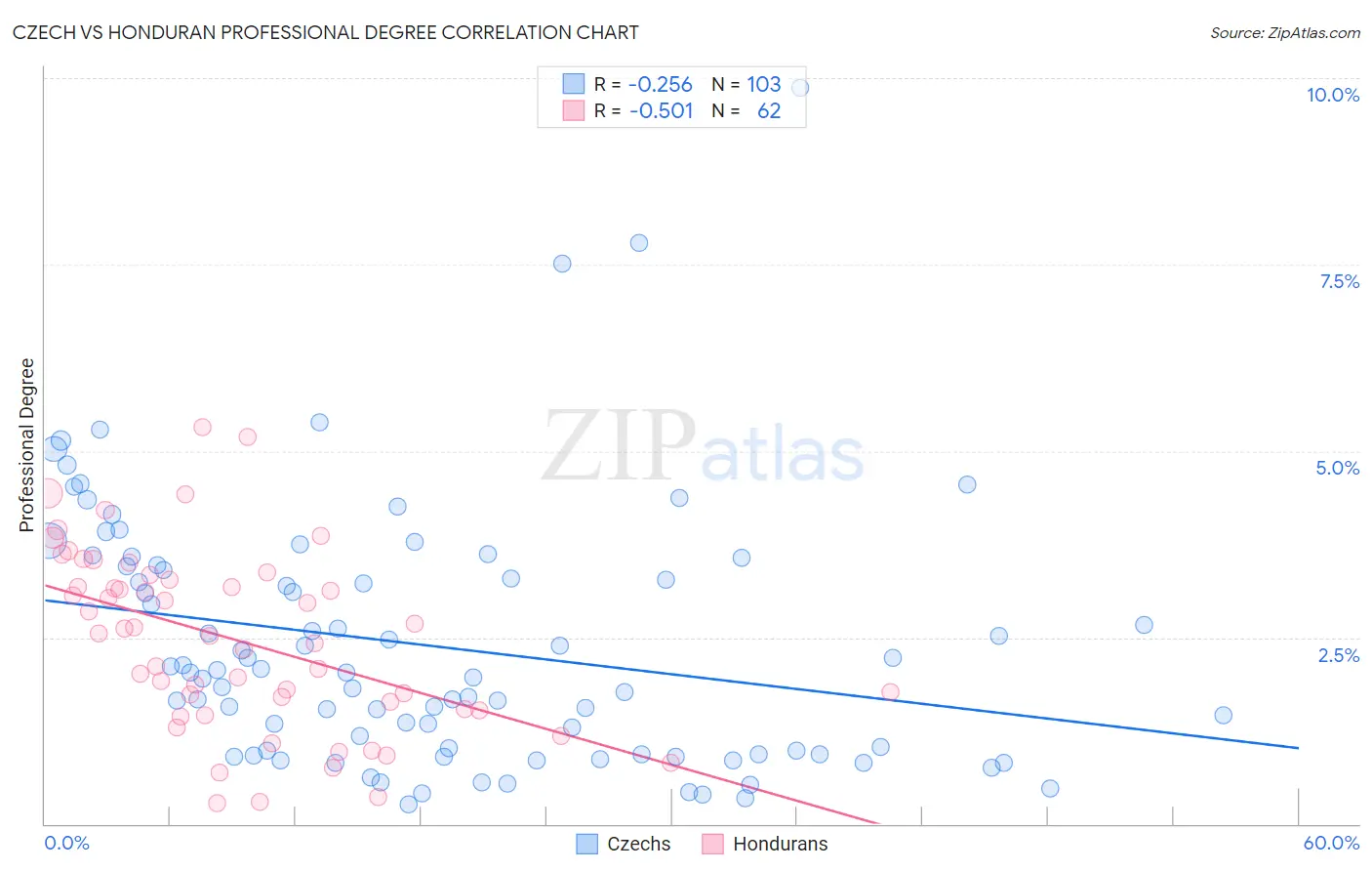 Czech vs Honduran Professional Degree