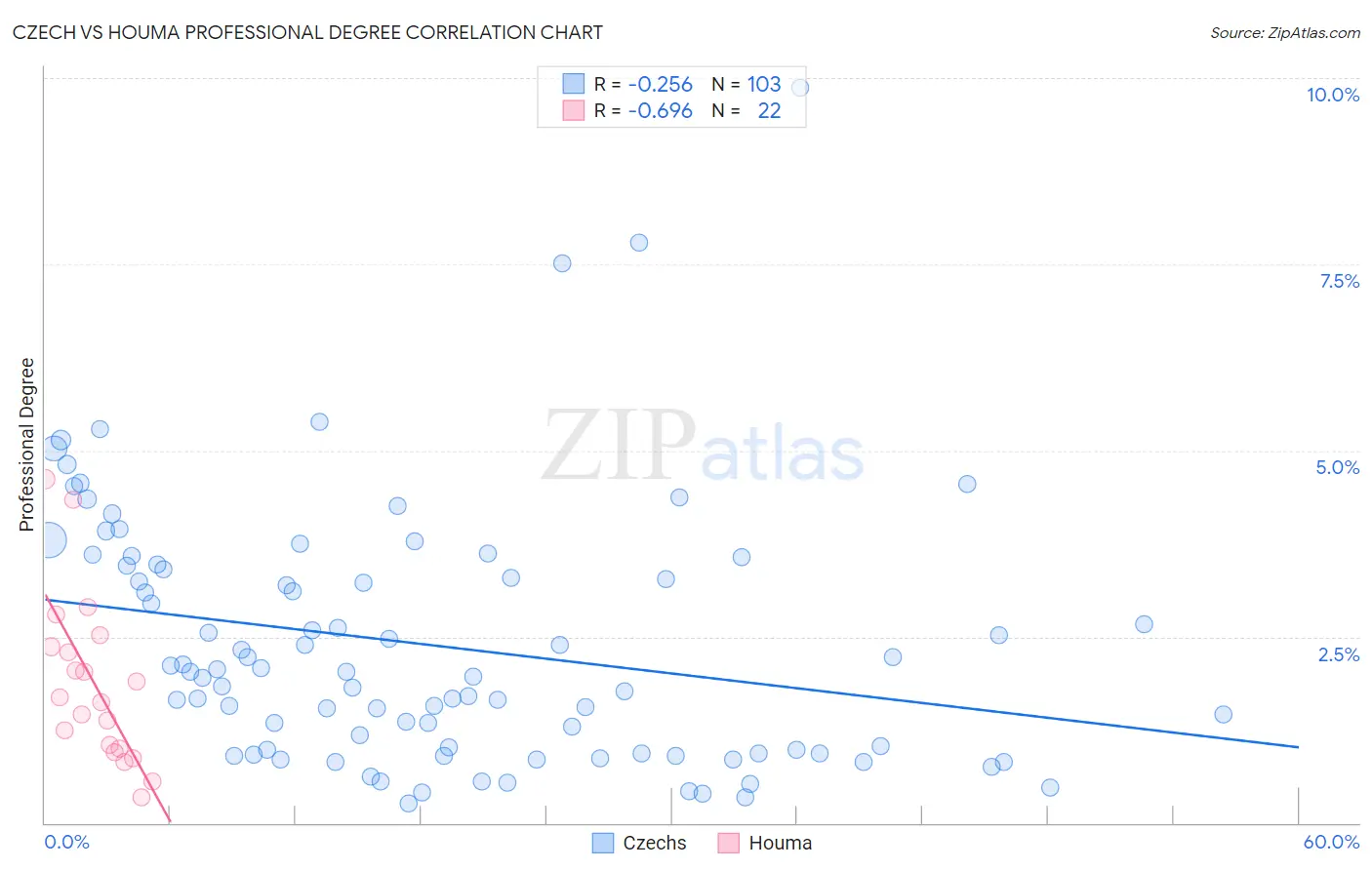 Czech vs Houma Professional Degree