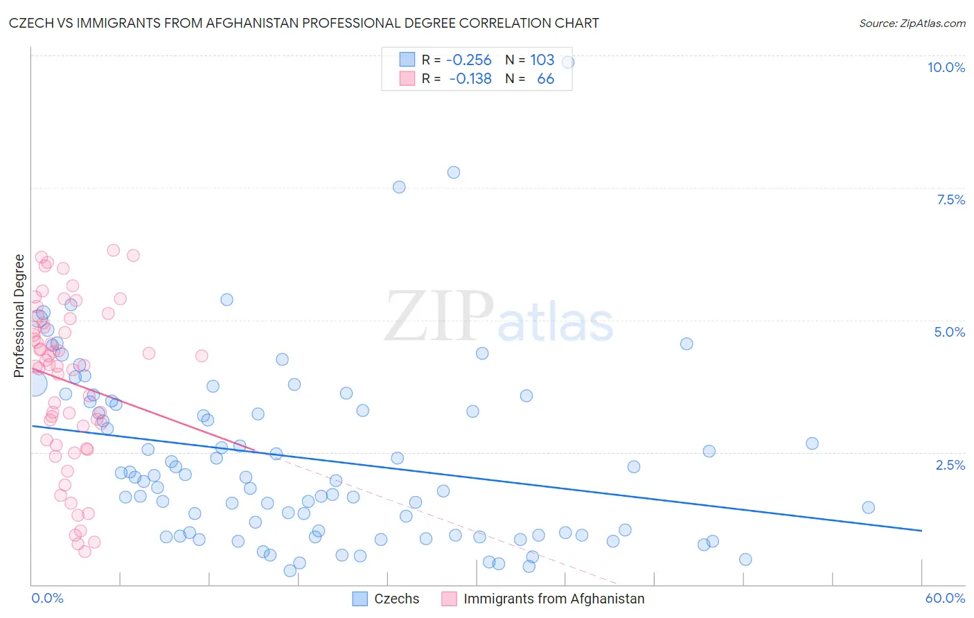 Czech vs Immigrants from Afghanistan Professional Degree