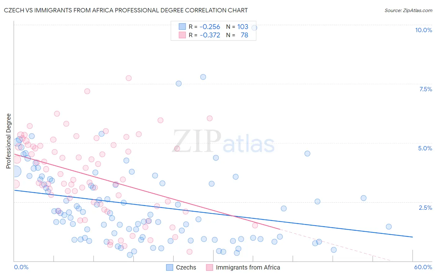 Czech vs Immigrants from Africa Professional Degree