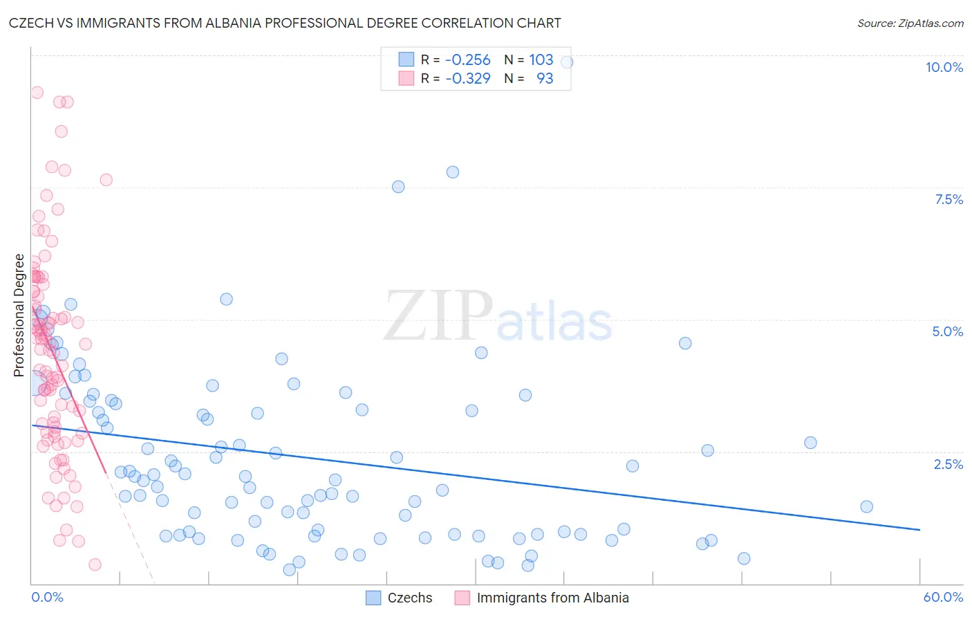 Czech vs Immigrants from Albania Professional Degree