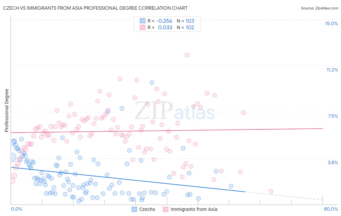 Czech vs Immigrants from Asia Professional Degree