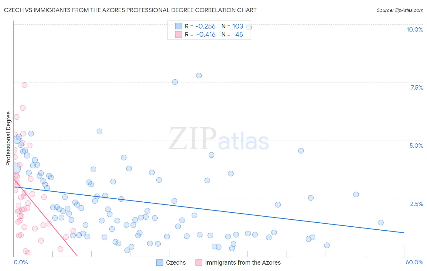 Czech vs Immigrants from the Azores Professional Degree