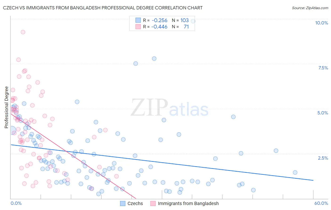 Czech vs Immigrants from Bangladesh Professional Degree