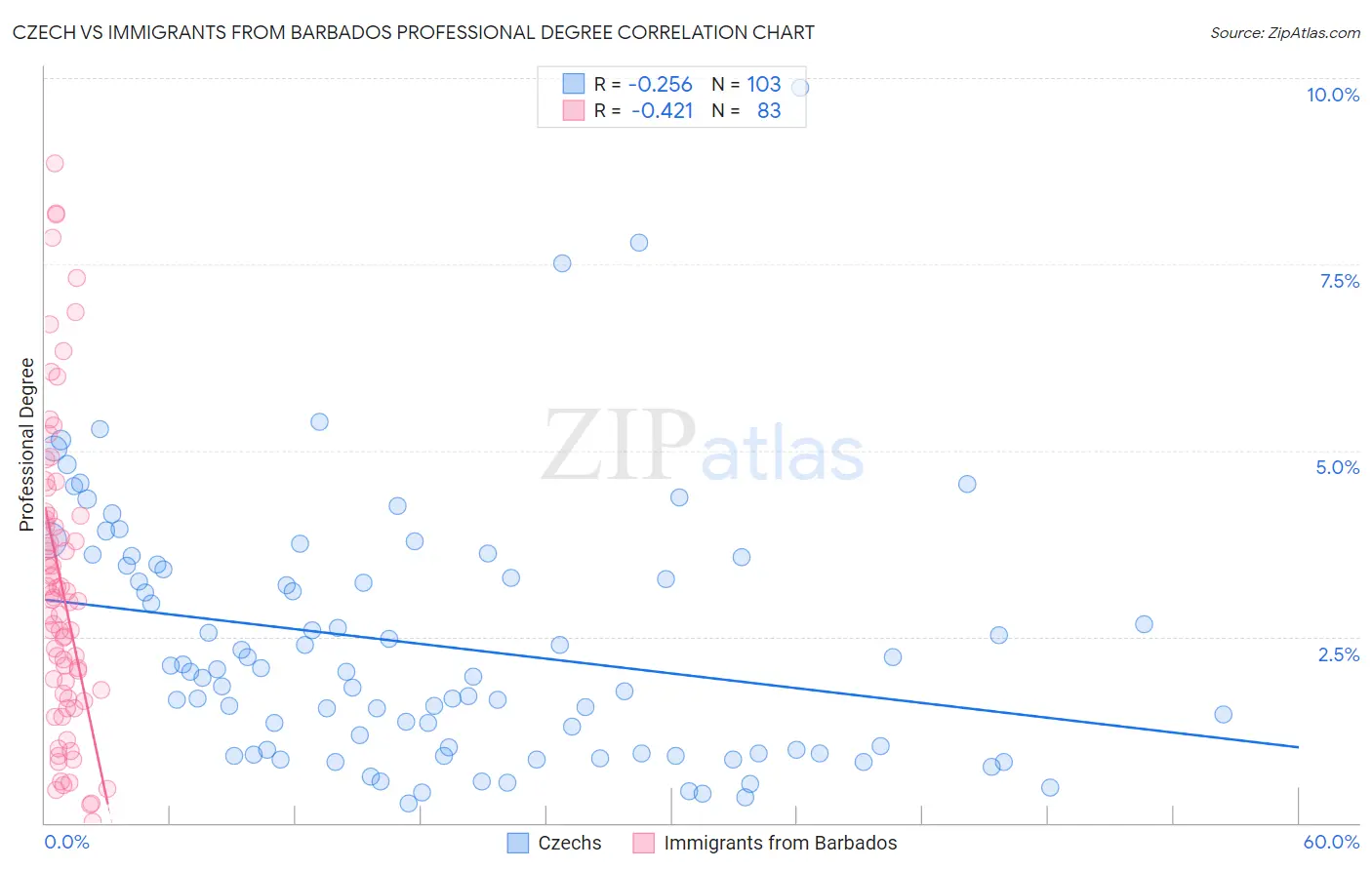 Czech vs Immigrants from Barbados Professional Degree