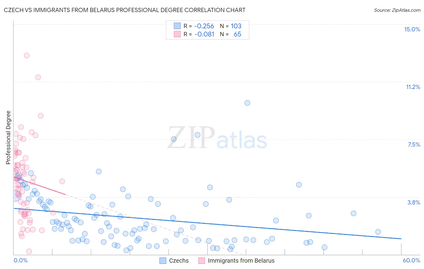 Czech vs Immigrants from Belarus Professional Degree