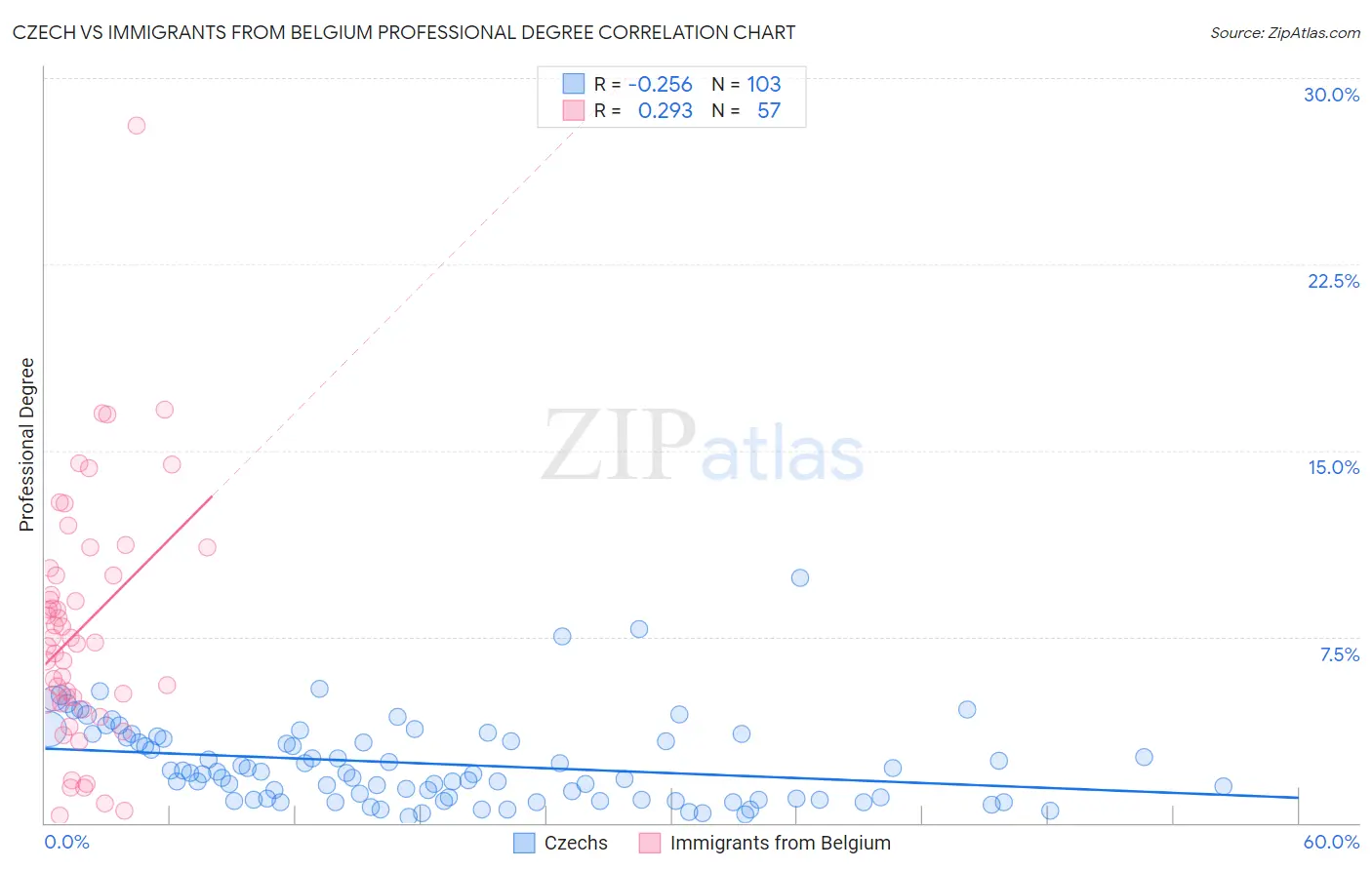 Czech vs Immigrants from Belgium Professional Degree