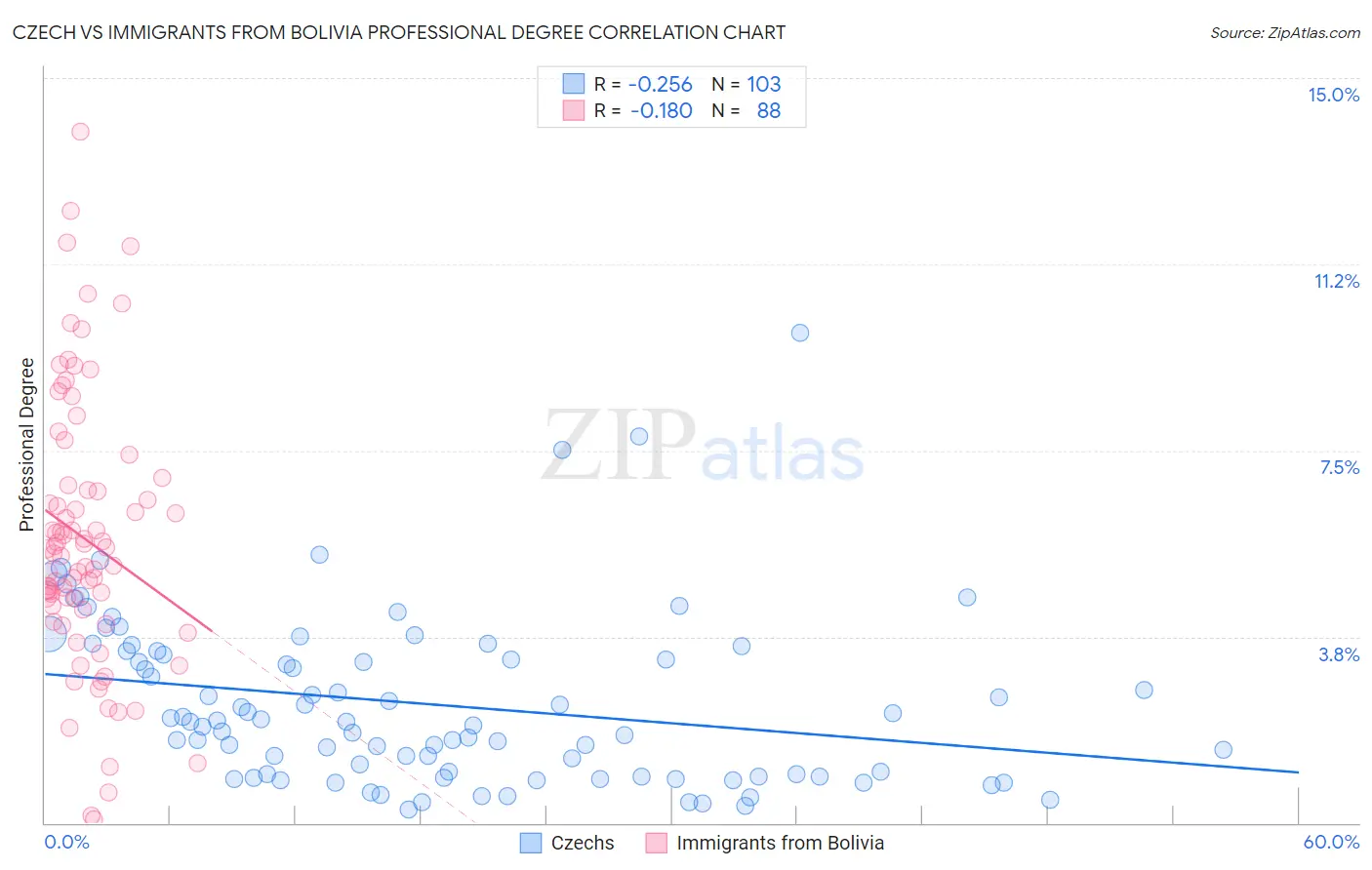 Czech vs Immigrants from Bolivia Professional Degree