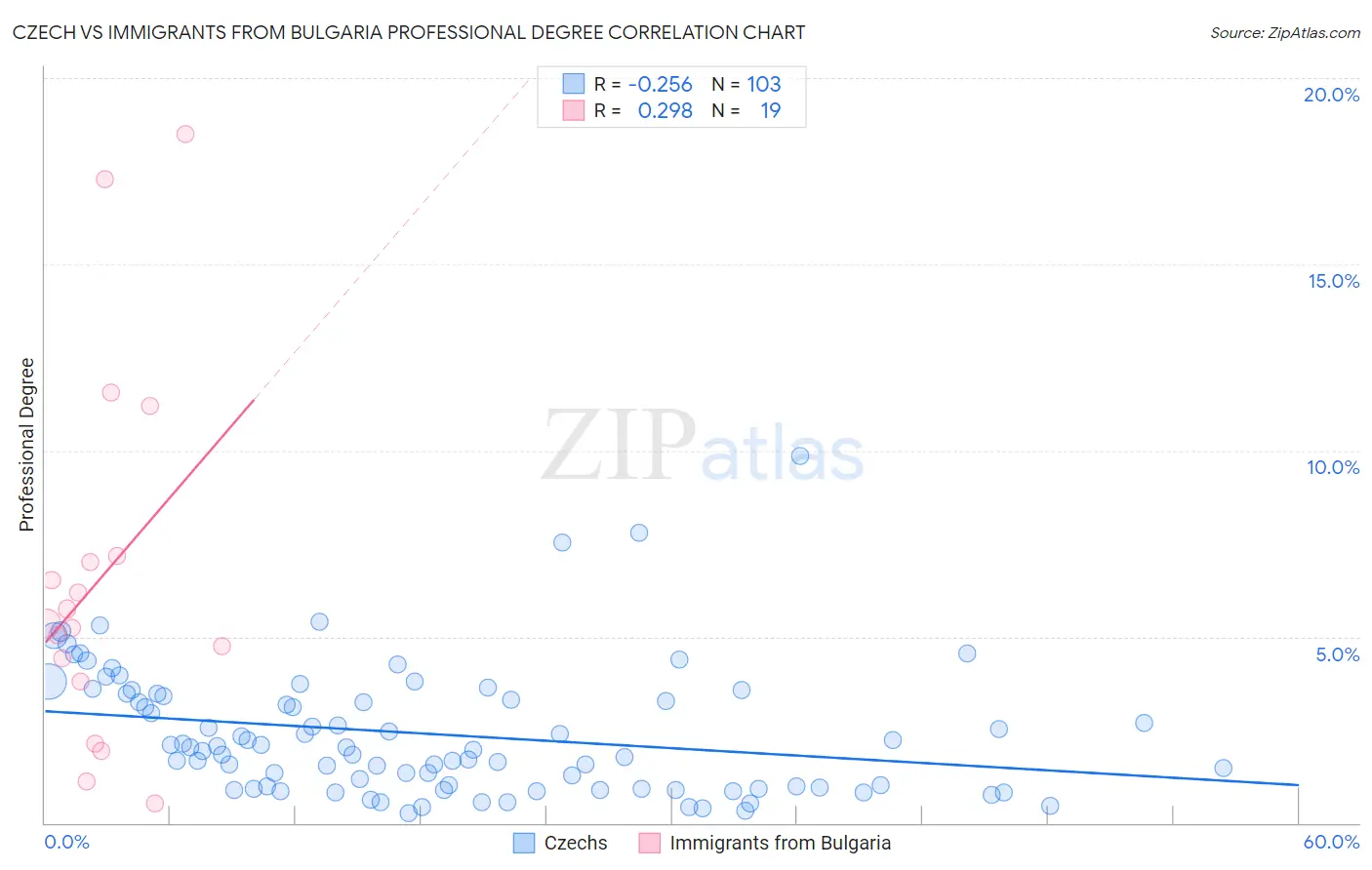 Czech vs Immigrants from Bulgaria Professional Degree