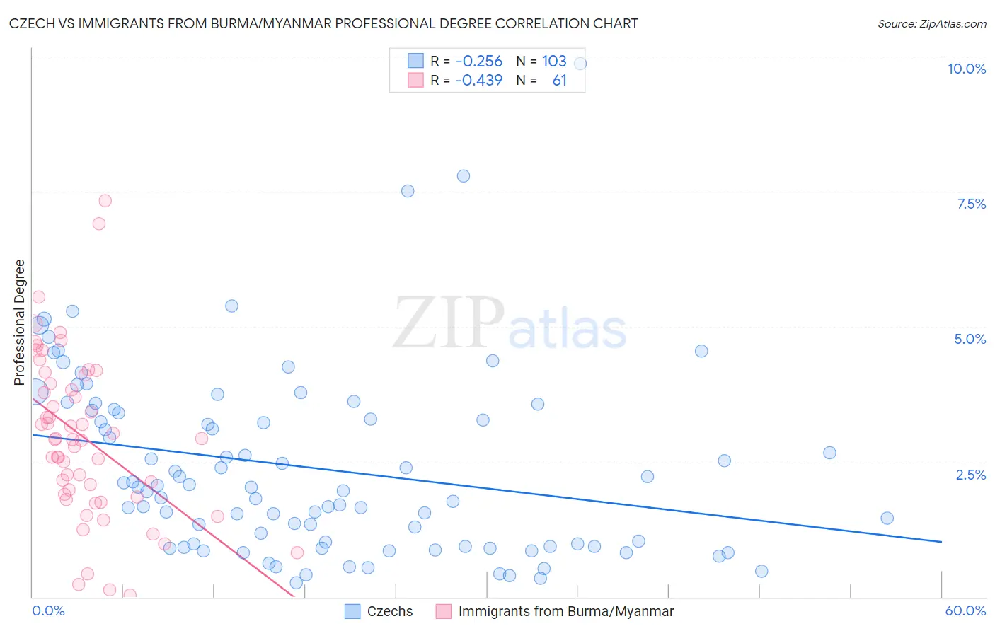 Czech vs Immigrants from Burma/Myanmar Professional Degree