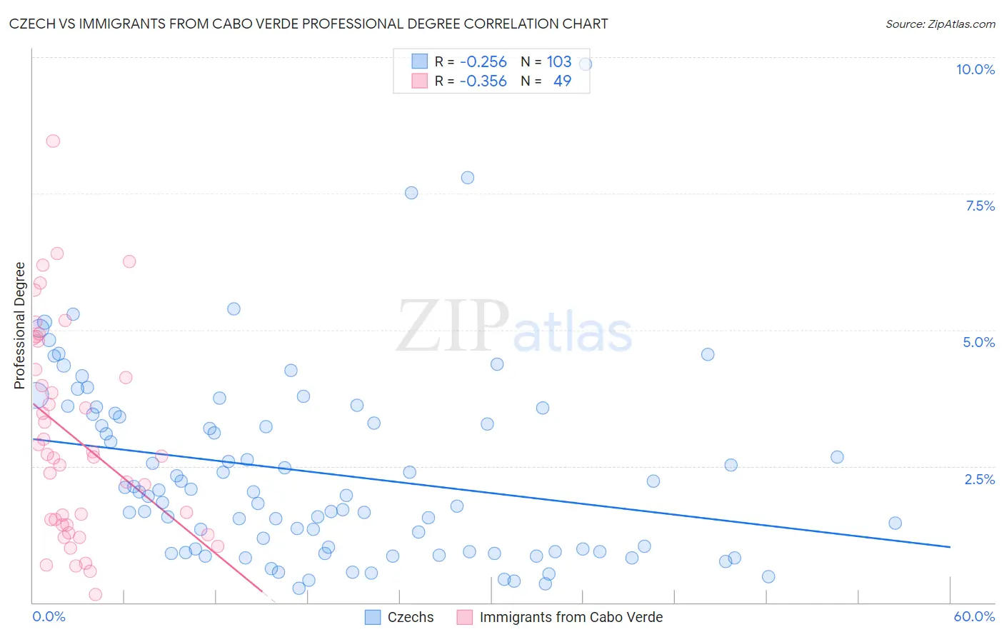 Czech vs Immigrants from Cabo Verde Professional Degree