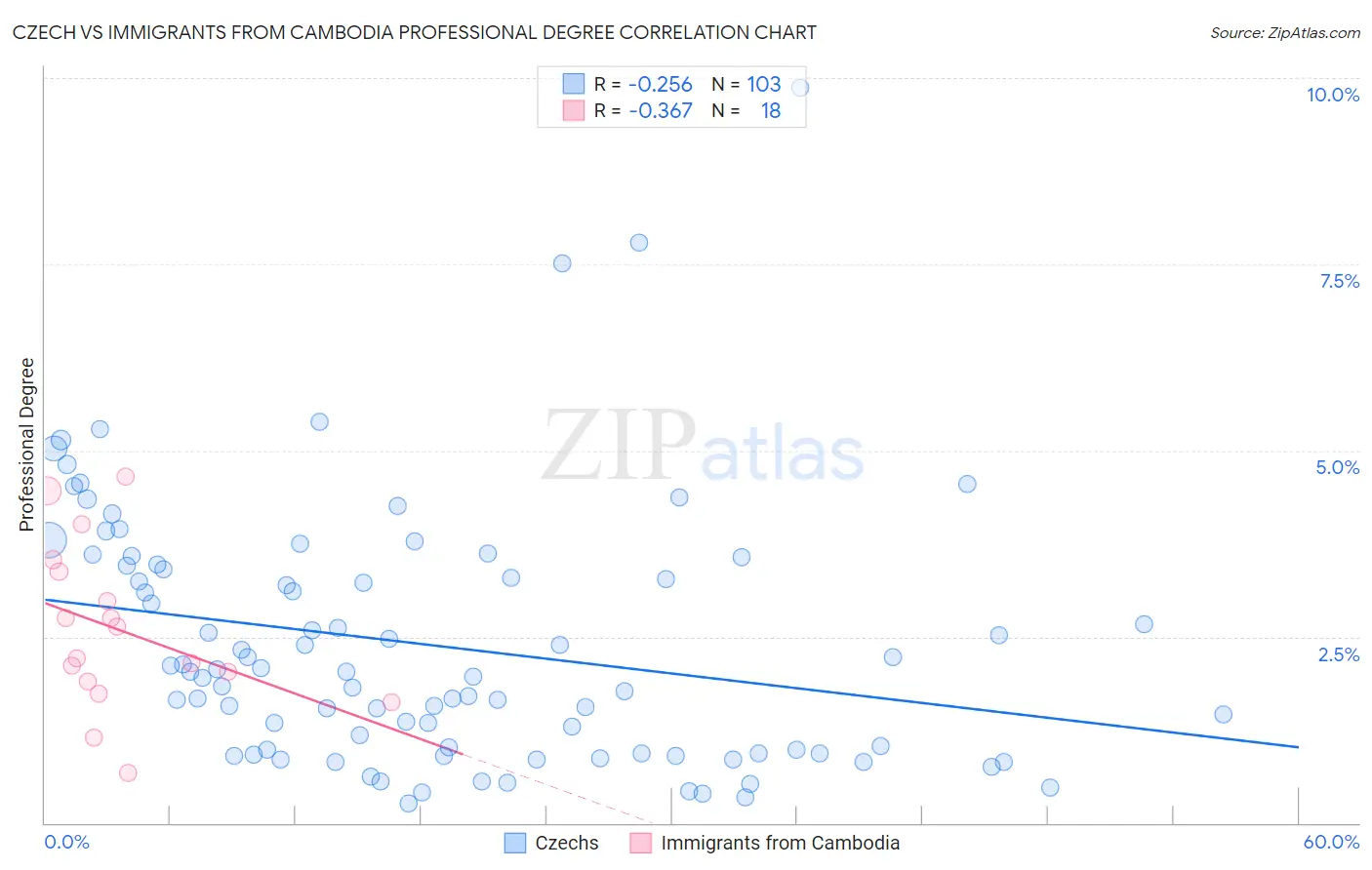 Czech vs Immigrants from Cambodia Professional Degree