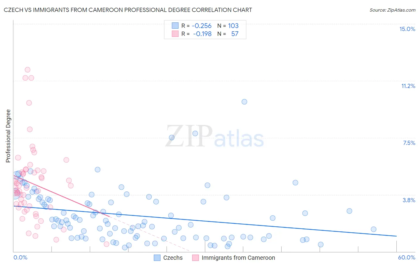 Czech vs Immigrants from Cameroon Professional Degree
