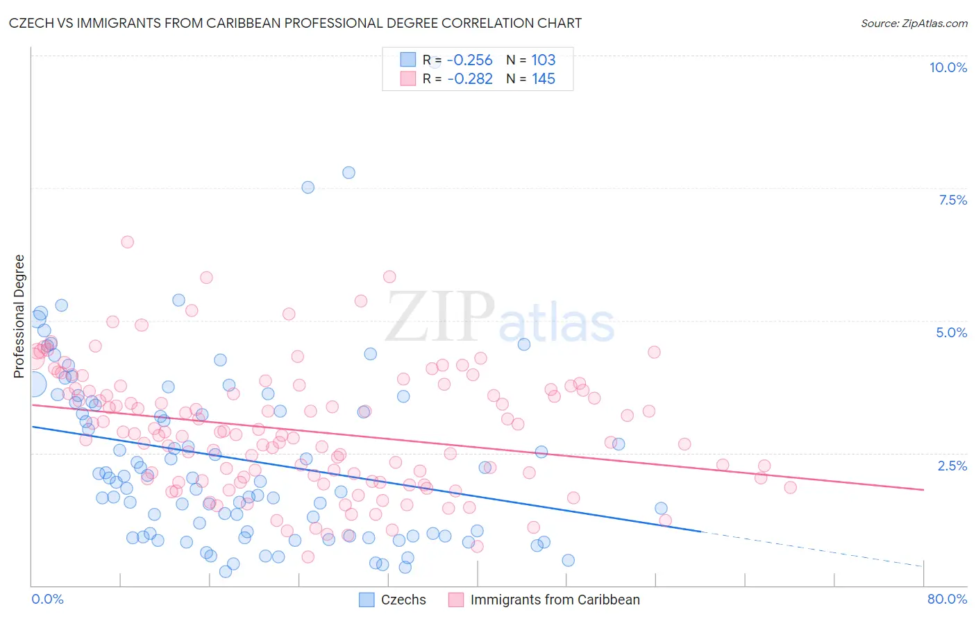 Czech vs Immigrants from Caribbean Professional Degree