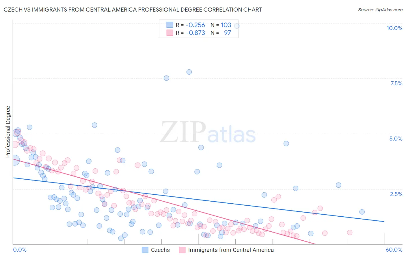 Czech vs Immigrants from Central America Professional Degree