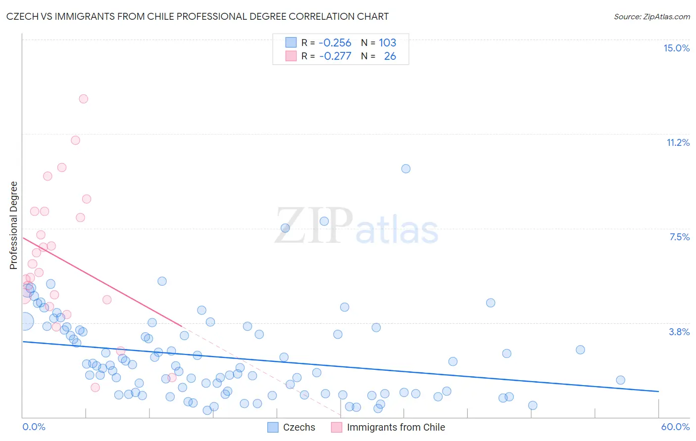 Czech vs Immigrants from Chile Professional Degree