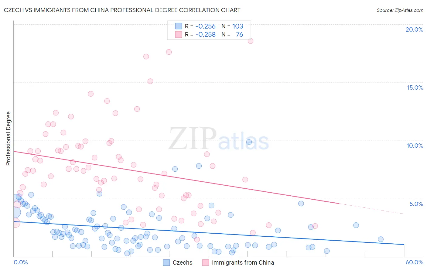 Czech vs Immigrants from China Professional Degree