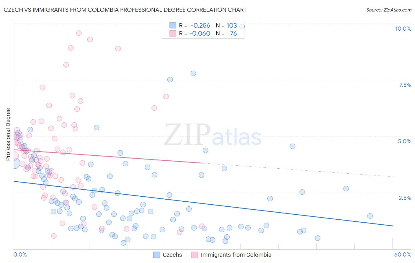 Czech vs Immigrants from Colombia Professional Degree