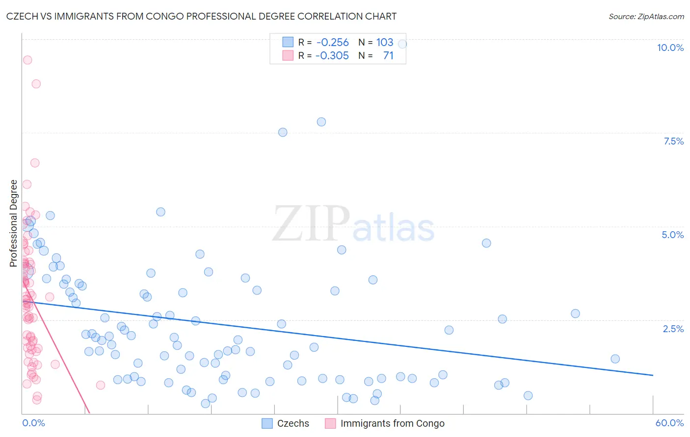 Czech vs Immigrants from Congo Professional Degree