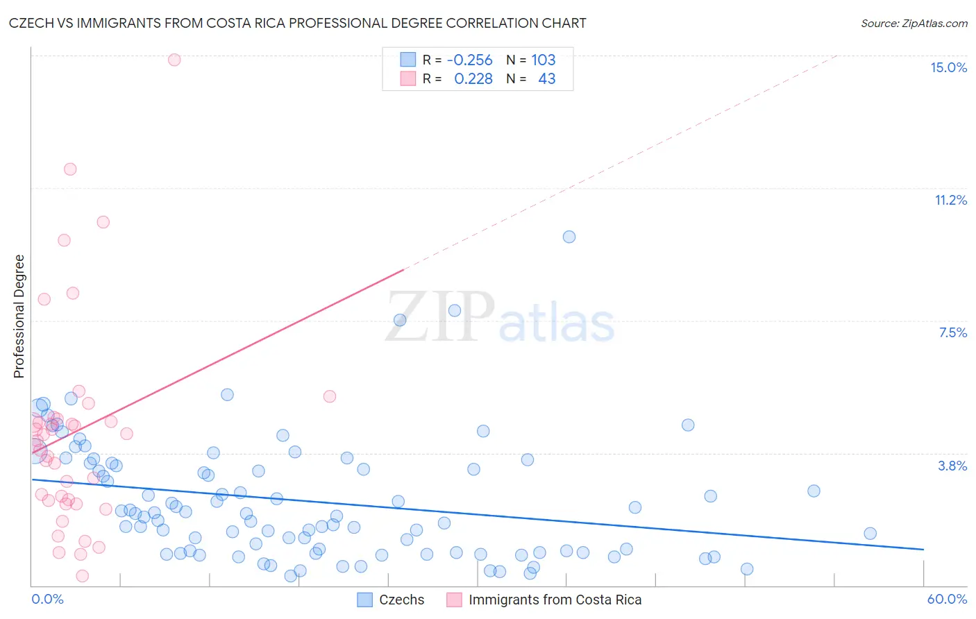 Czech vs Immigrants from Costa Rica Professional Degree