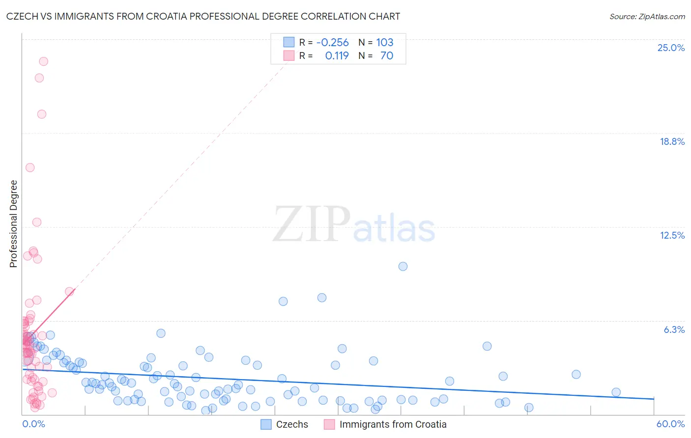 Czech vs Immigrants from Croatia Professional Degree