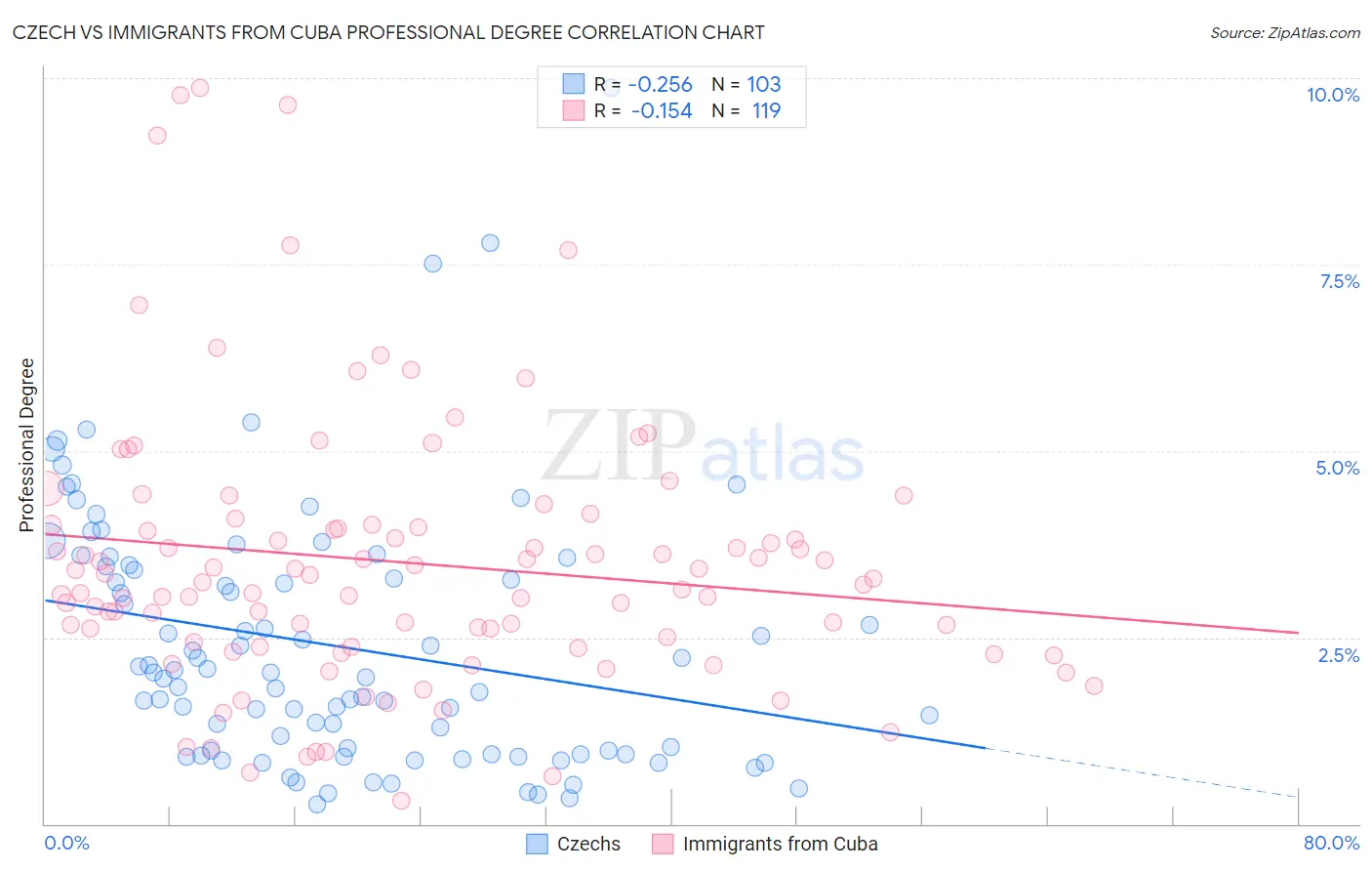 Czech vs Immigrants from Cuba Professional Degree