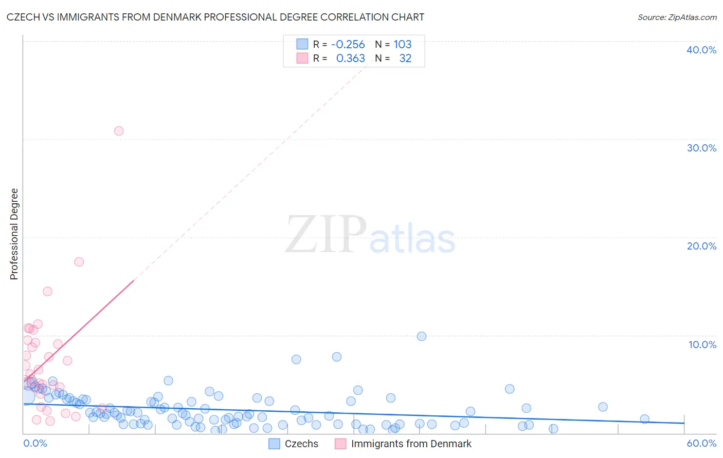 Czech vs Immigrants from Denmark Professional Degree