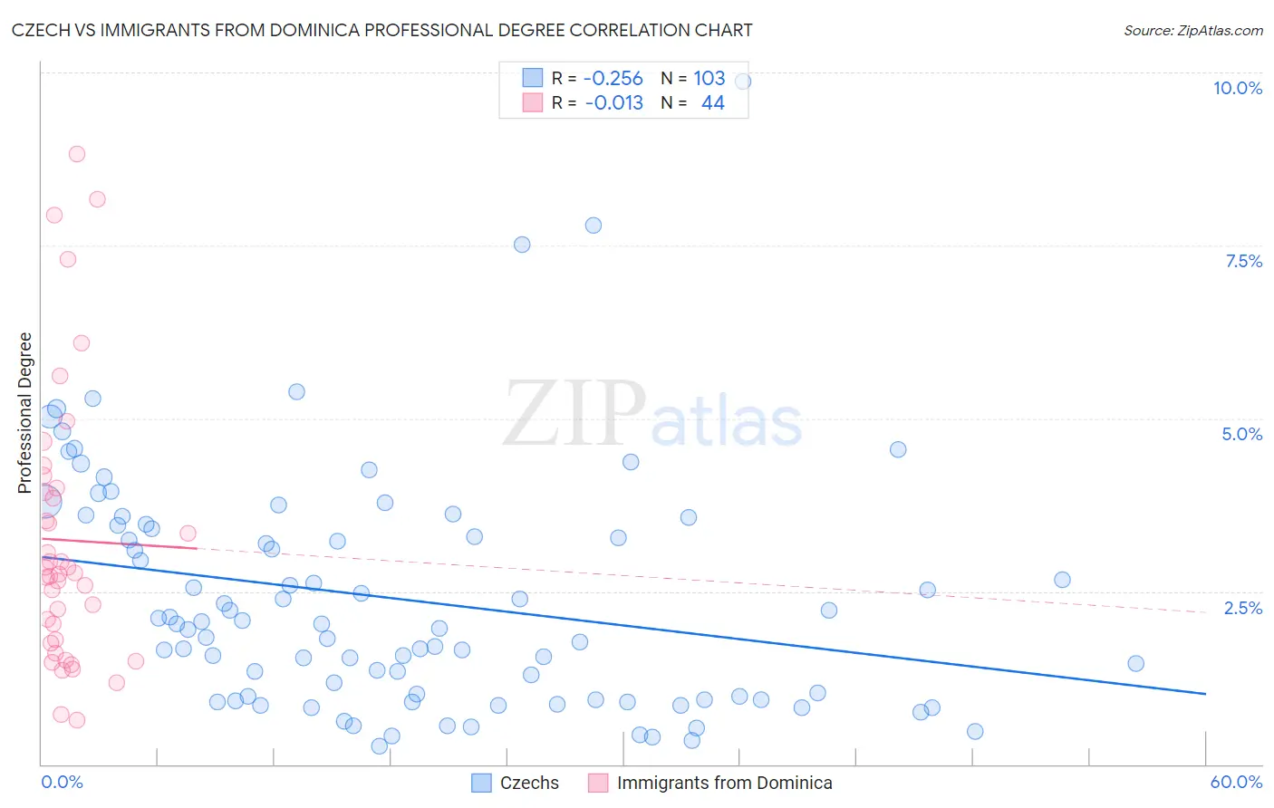 Czech vs Immigrants from Dominica Professional Degree