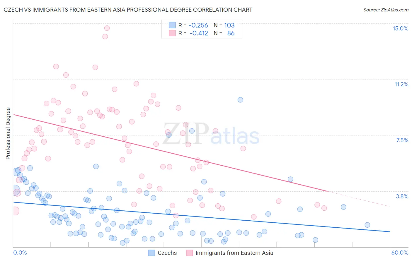 Czech vs Immigrants from Eastern Asia Professional Degree