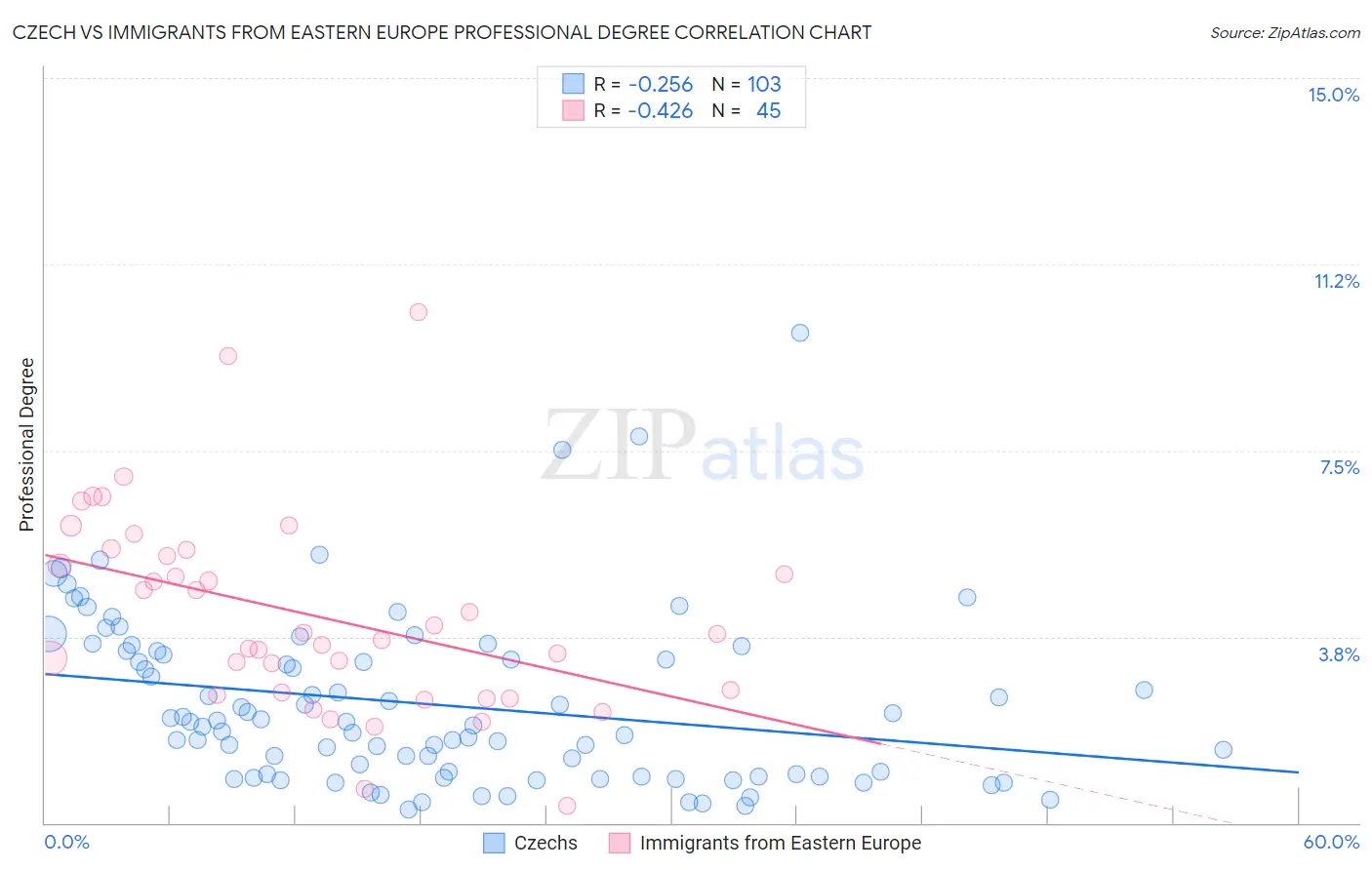 Czech vs Immigrants from Eastern Europe Professional Degree