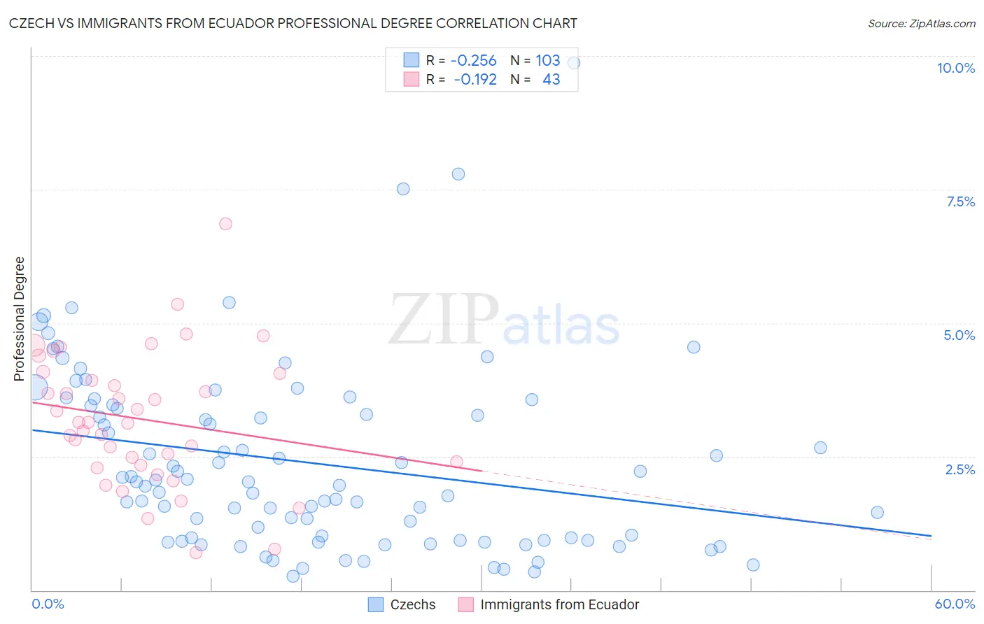 Czech vs Immigrants from Ecuador Professional Degree