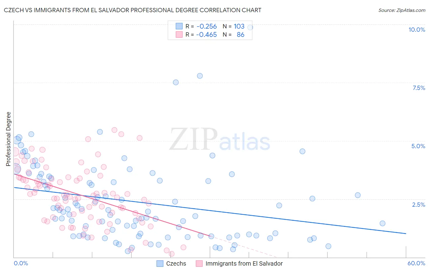 Czech vs Immigrants from El Salvador Professional Degree