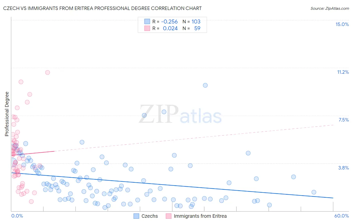 Czech vs Immigrants from Eritrea Professional Degree