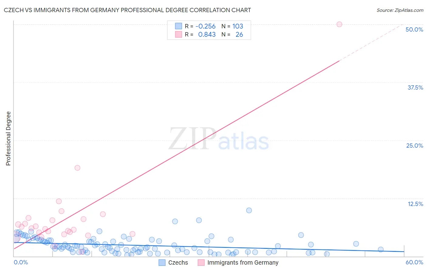 Czech vs Immigrants from Germany Professional Degree