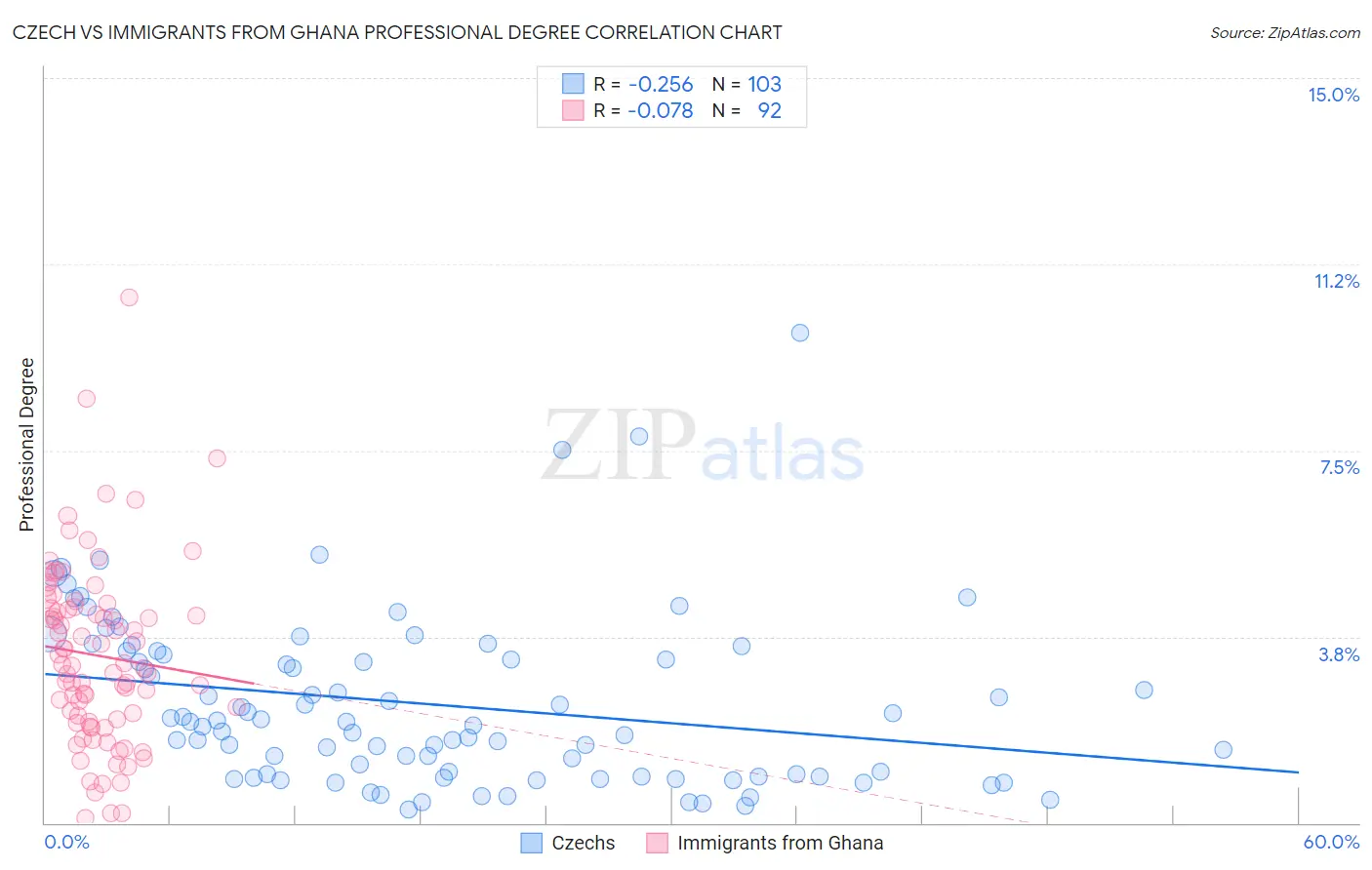 Czech vs Immigrants from Ghana Professional Degree