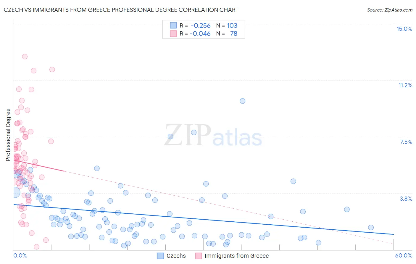 Czech vs Immigrants from Greece Professional Degree