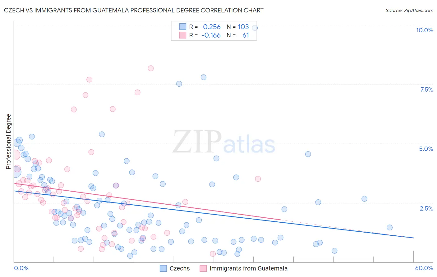 Czech vs Immigrants from Guatemala Professional Degree
