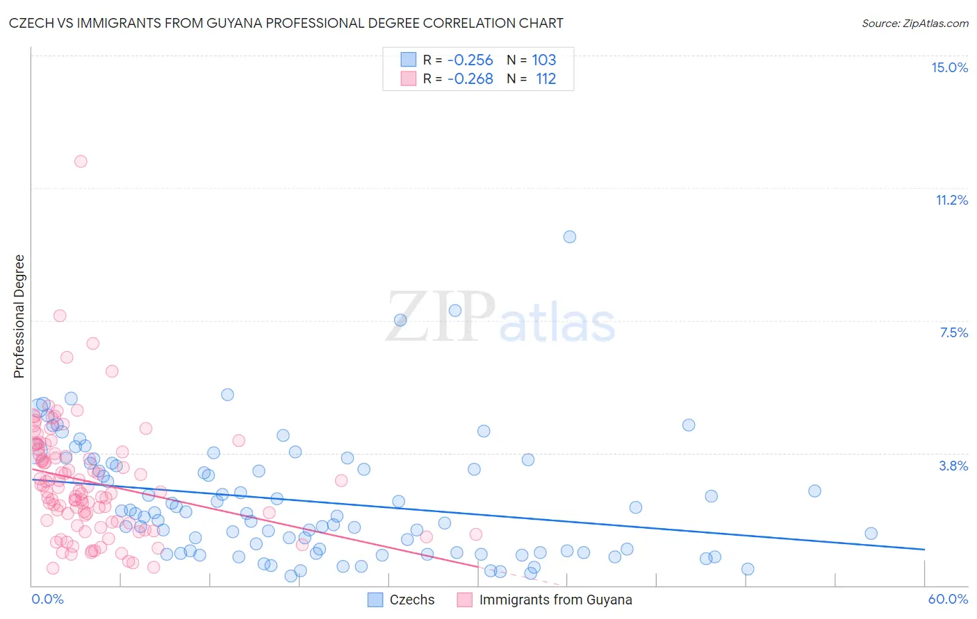Czech vs Immigrants from Guyana Professional Degree