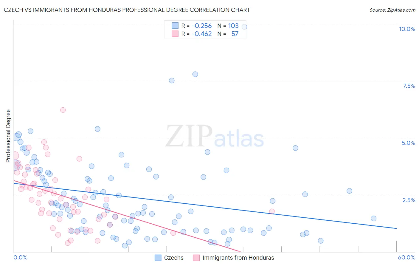 Czech vs Immigrants from Honduras Professional Degree