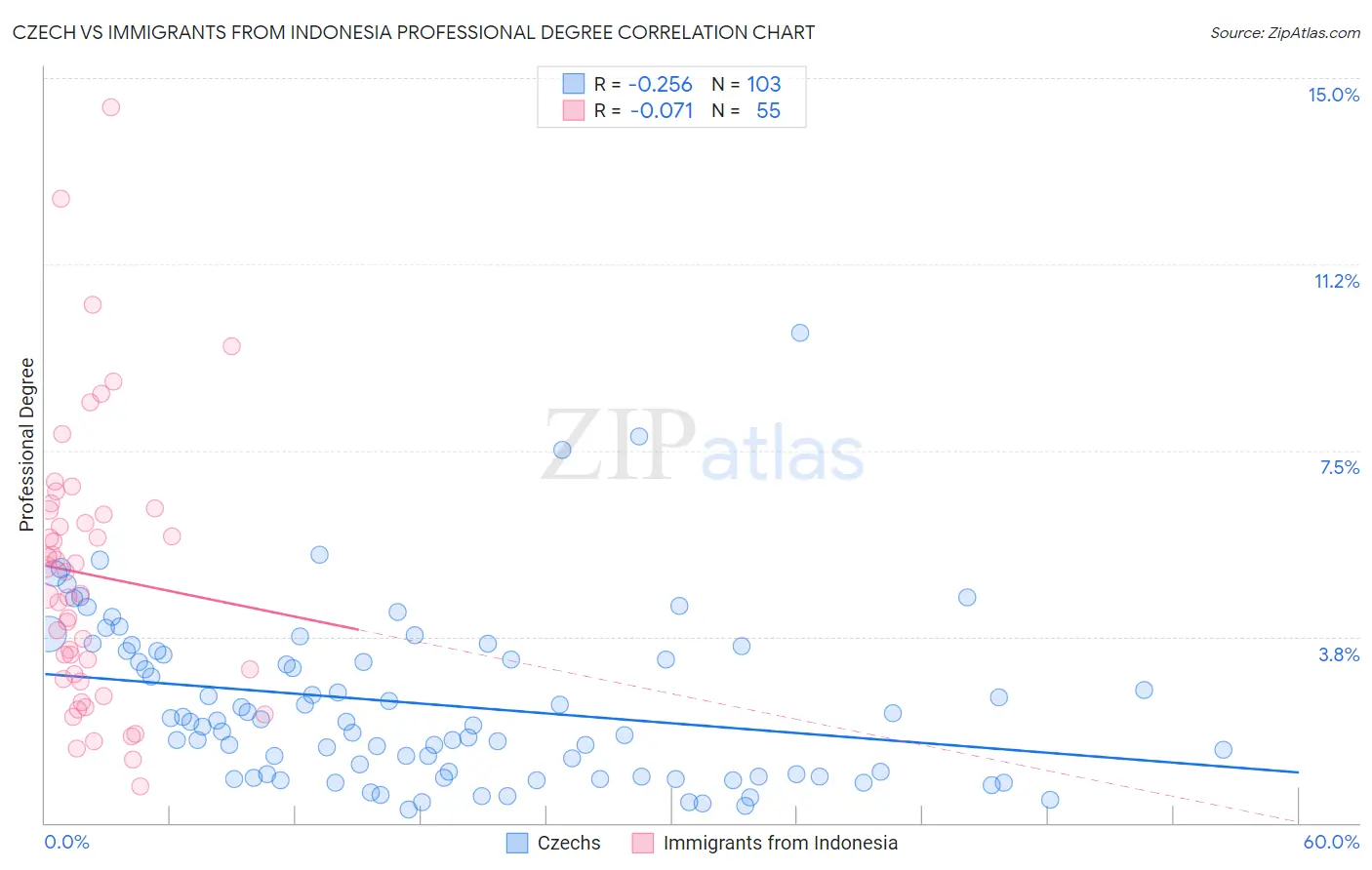 Czech vs Immigrants from Indonesia Professional Degree