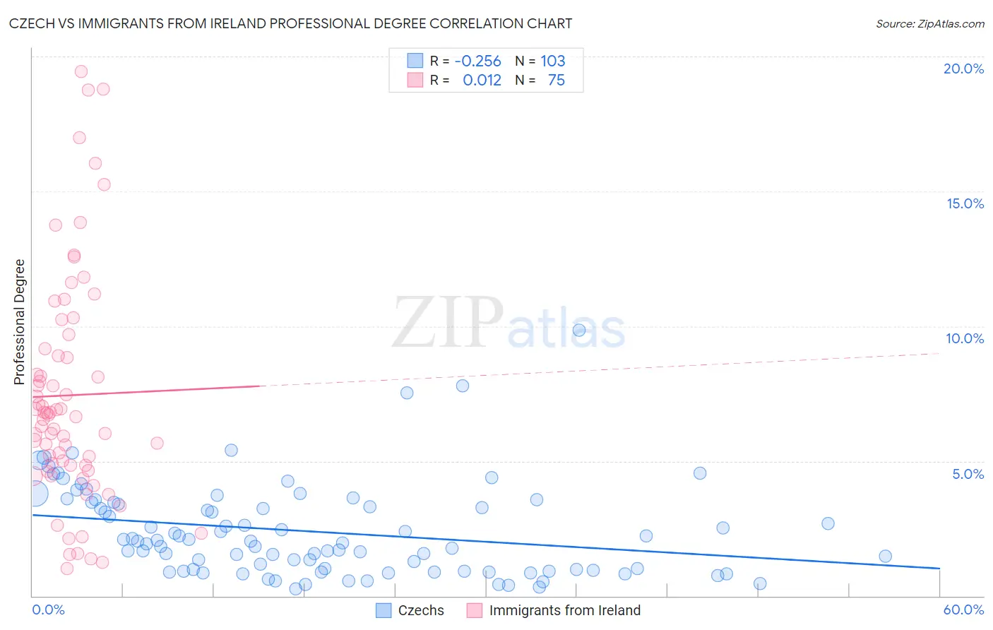 Czech vs Immigrants from Ireland Professional Degree