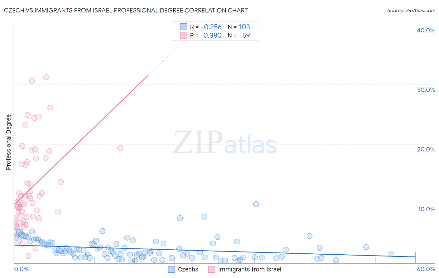 Czech vs Immigrants from Israel Professional Degree
