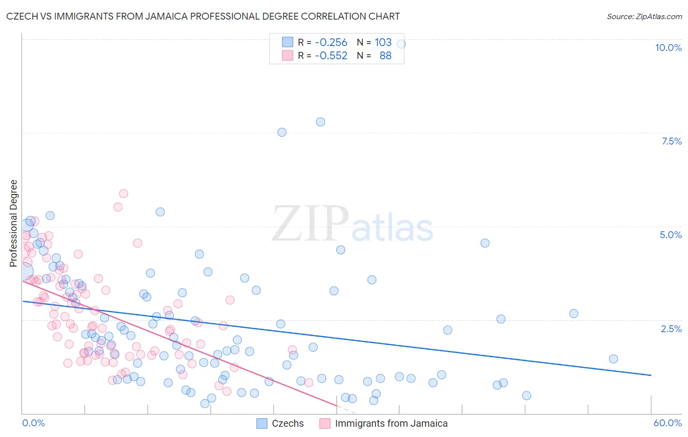 Czech vs Immigrants from Jamaica Professional Degree