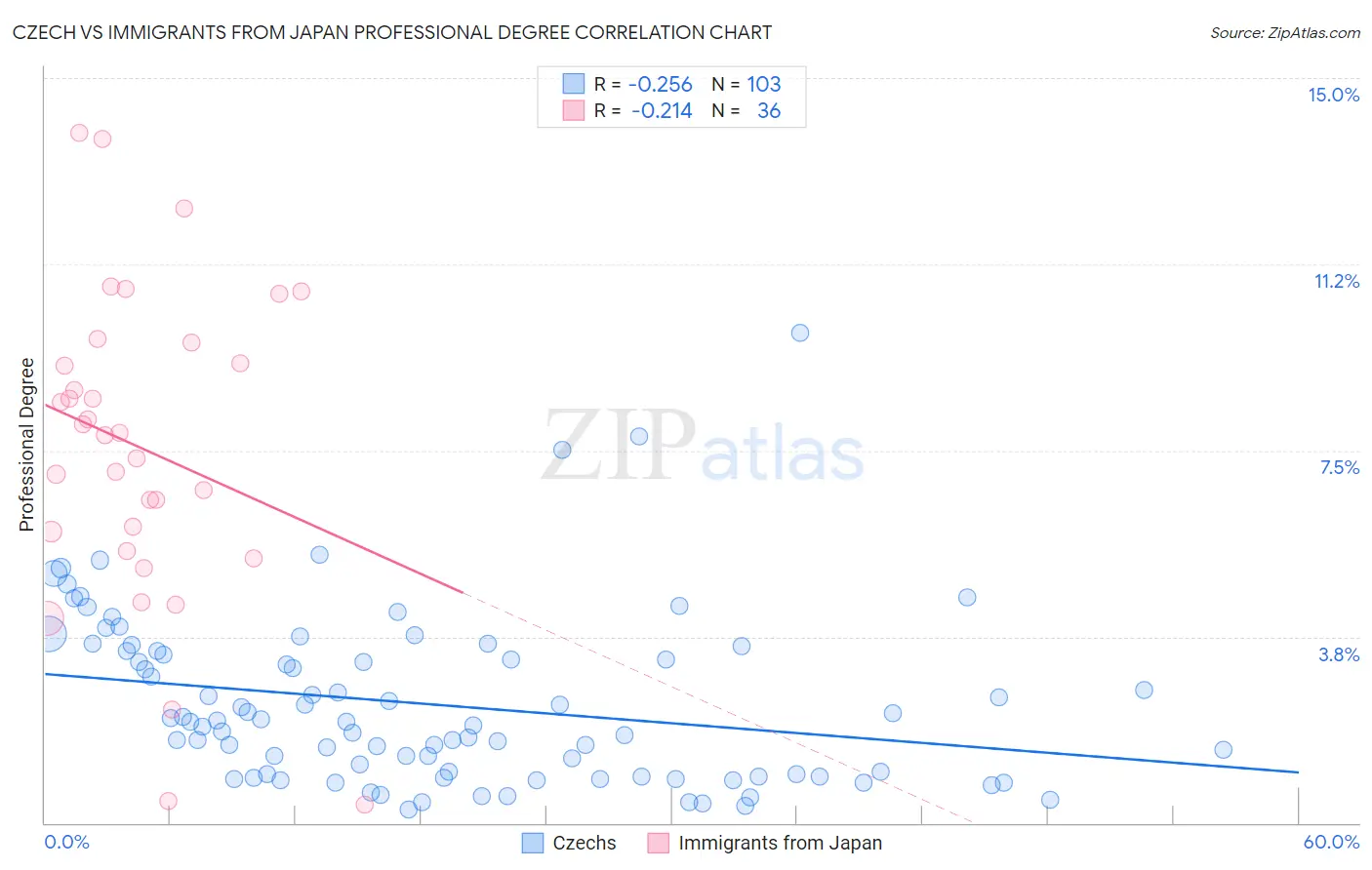 Czech vs Immigrants from Japan Professional Degree