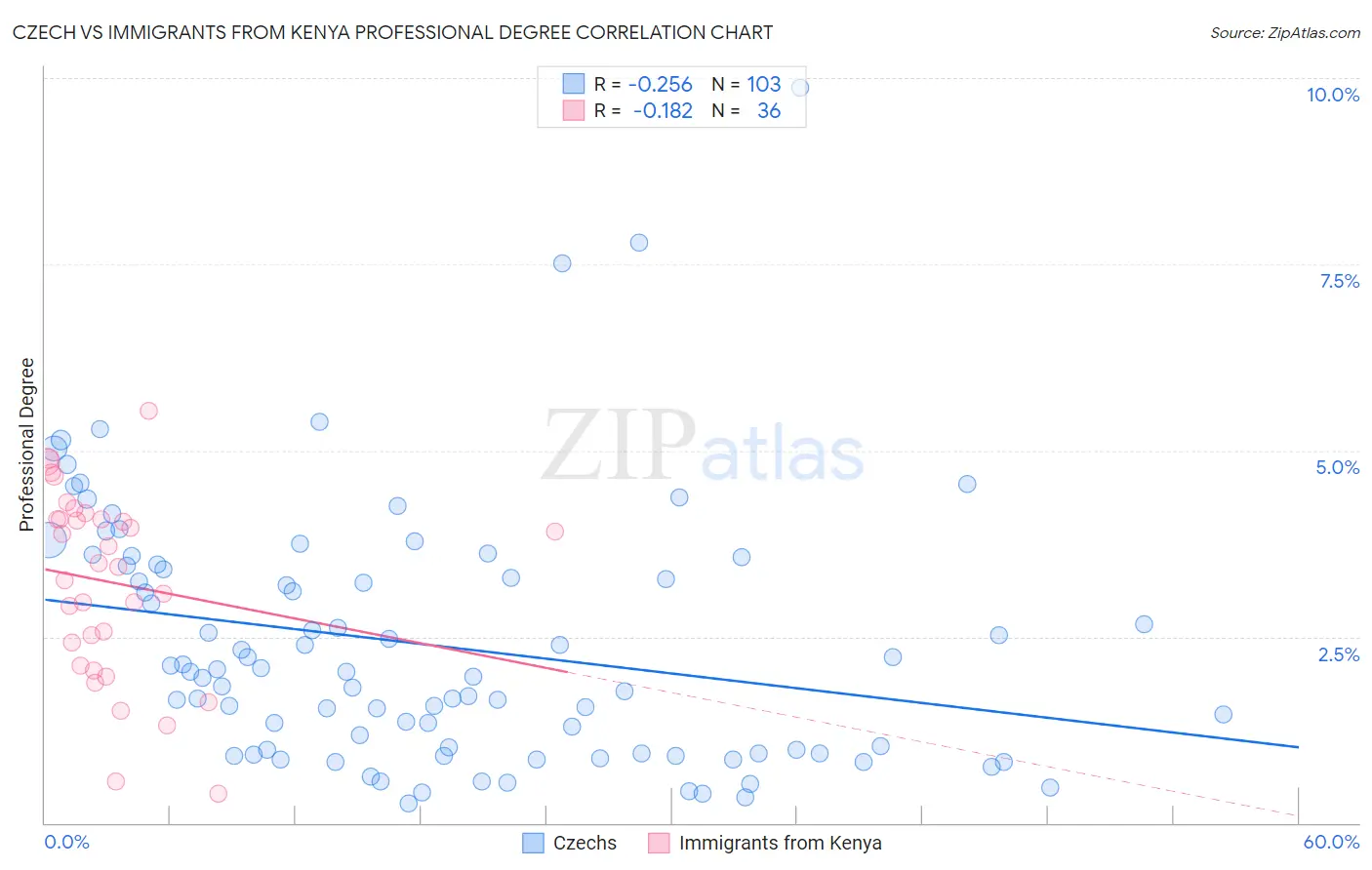 Czech vs Immigrants from Kenya Professional Degree