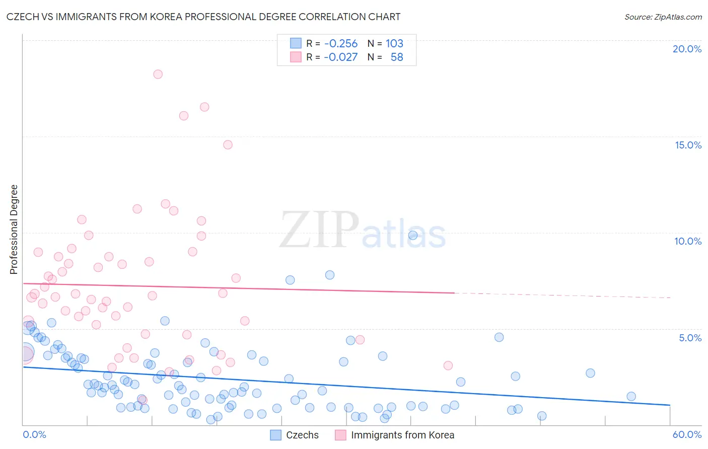 Czech vs Immigrants from Korea Professional Degree