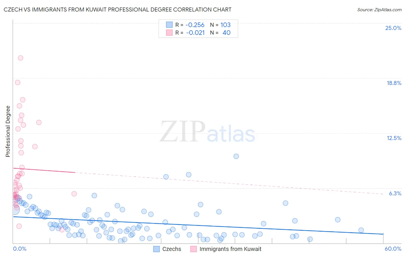 Czech vs Immigrants from Kuwait Professional Degree