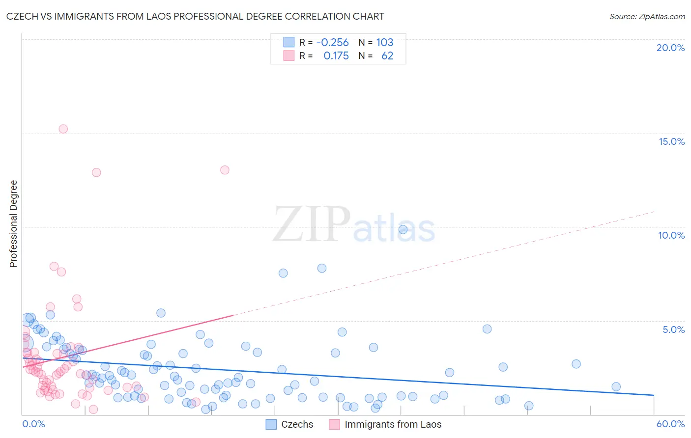 Czech vs Immigrants from Laos Professional Degree